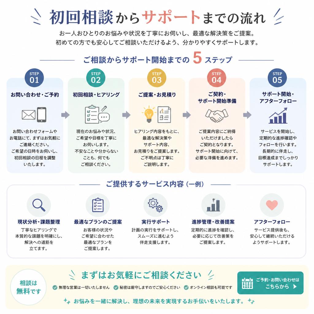 ご相談からサポートまでの流れ