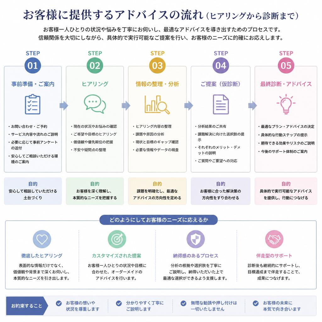4. 的確なアドバイスのプロセス