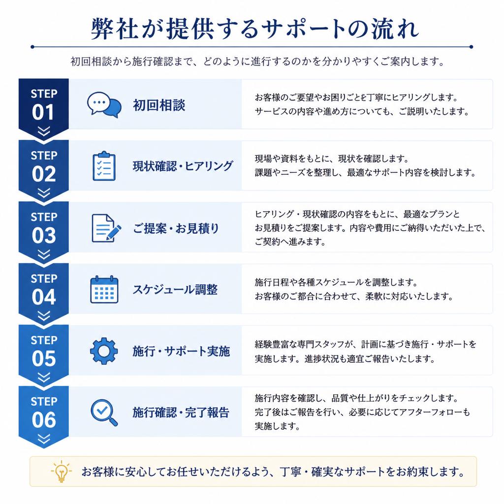 4. サポートの流れ