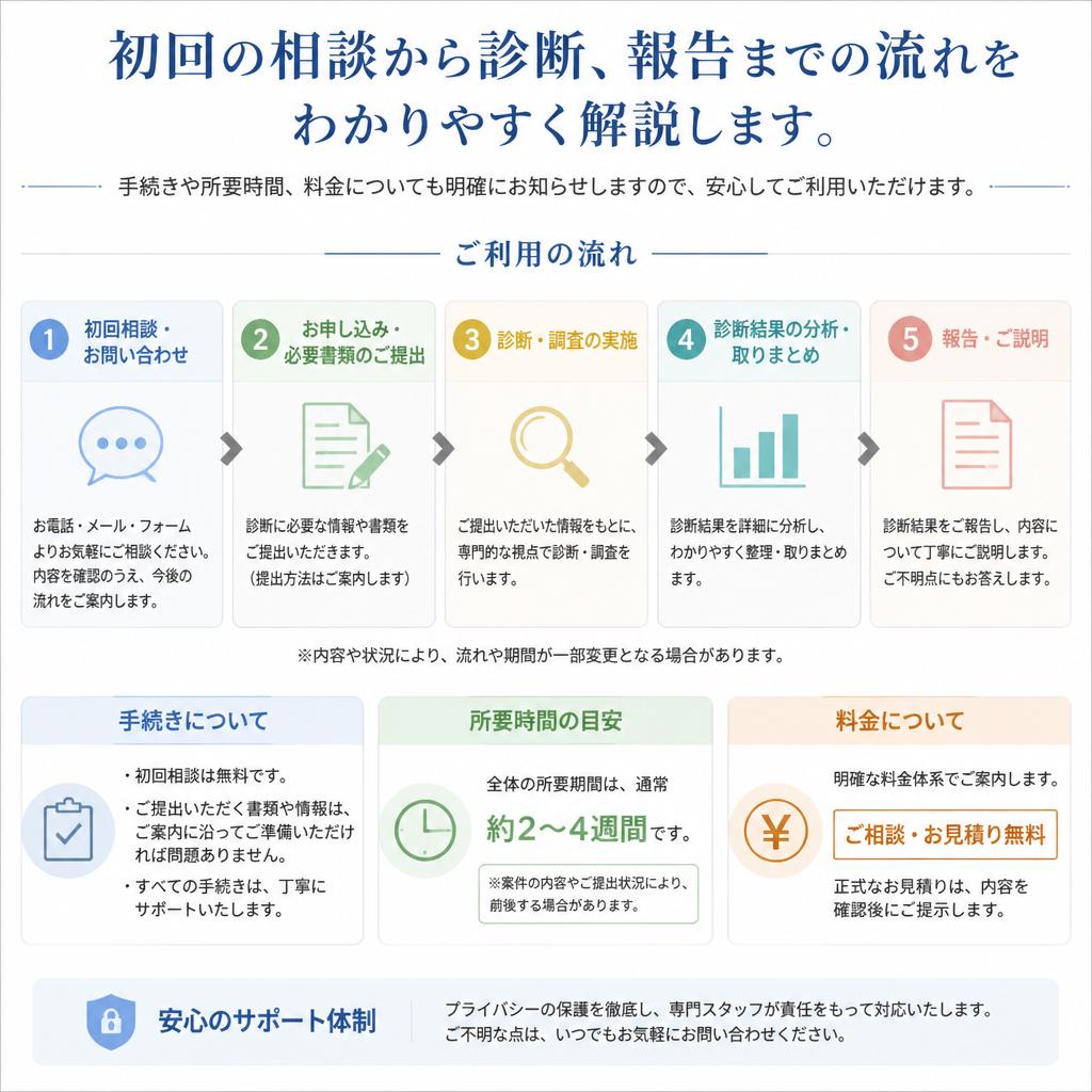 相談から診断までスムーズな流れ