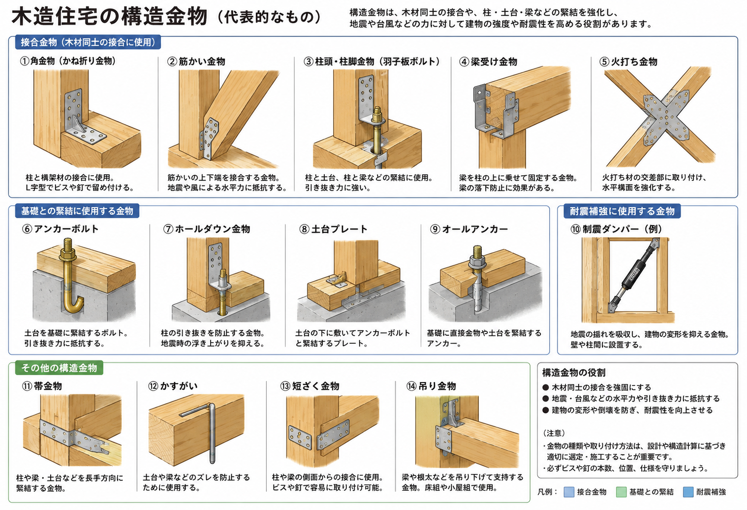 柱の金物、見落とされがちな施工